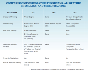 osteopathic chiropractor wichita chart difference